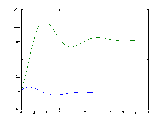 risanje grafov Matlab 07