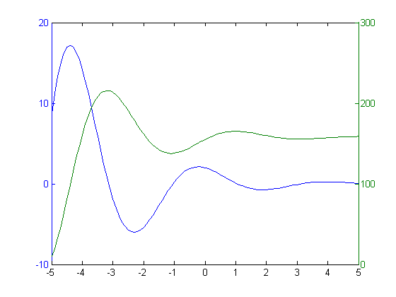 risanje grafov Matlab 09